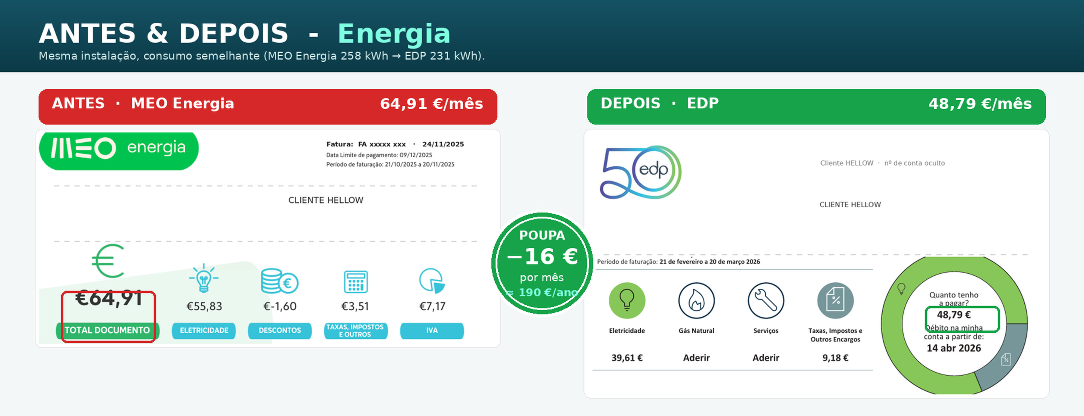 Caso real de energia: fatura de 64,91€/mês na comercializadora anterior (MEO Energia) vs 48,79€/mês com a HELLOW (EDP), poupança de cerca de 16€/mês