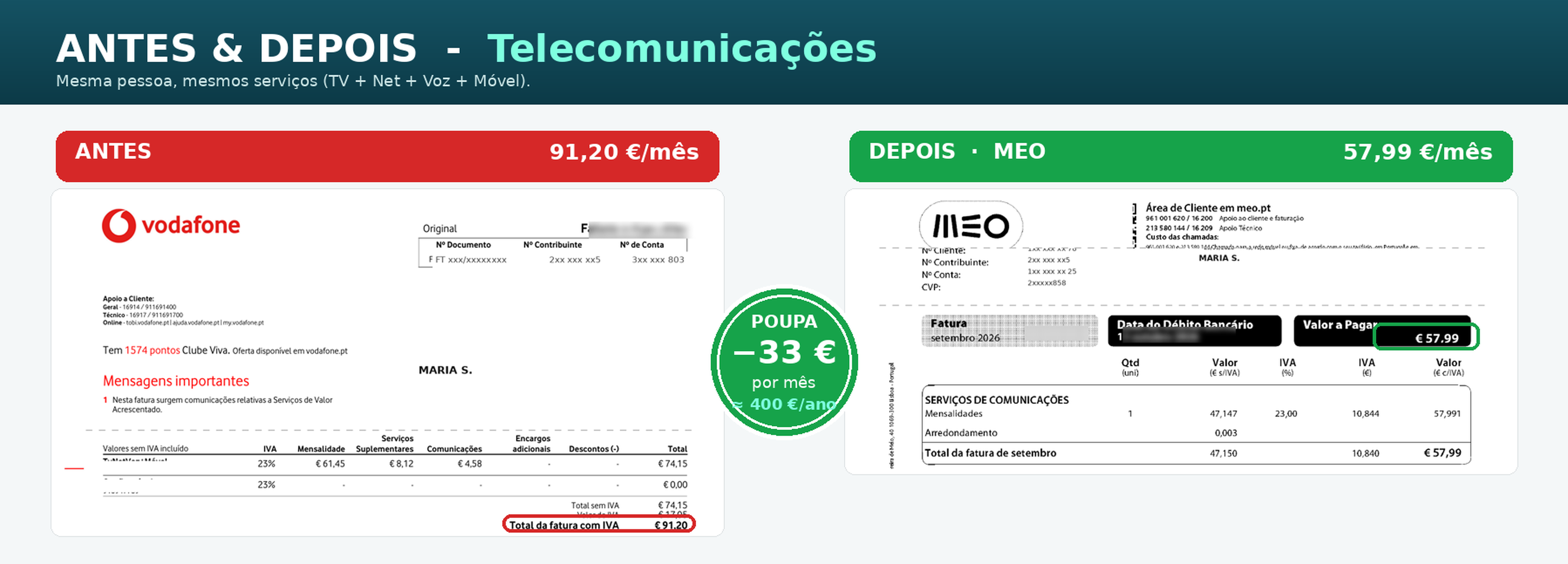Caso real de telecomunicações: fatura de 91,20€/mês na operadora anterior vs 57,99€/mês com a HELLOW (MEO), poupança de cerca de 33€/mês